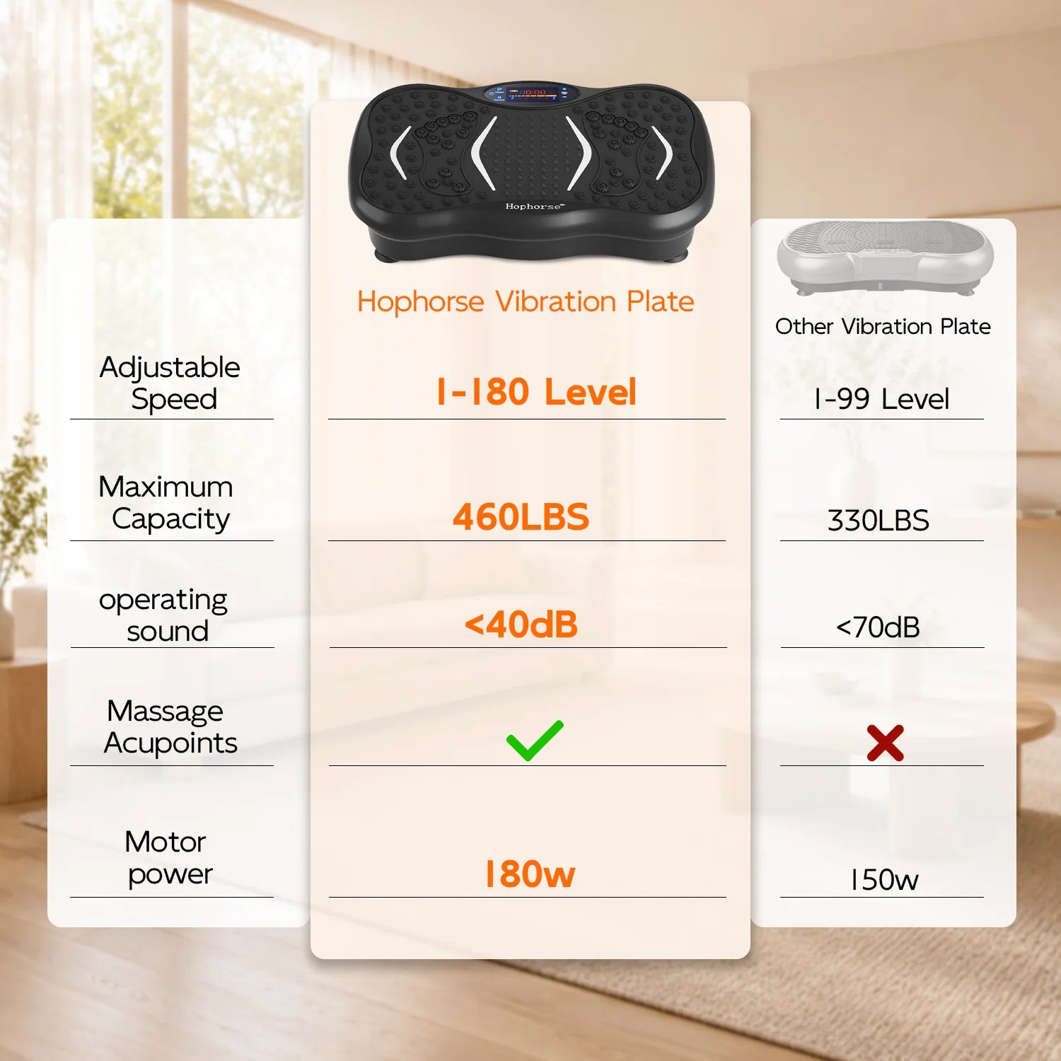 HopHorse vibration plate comparison showing 180 speed levels, 460 lb capacity and quiet operation